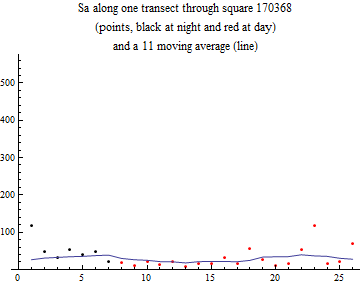 Graphics:Sa along one transect through square 170368 (points, black at night and red at day) and a 11 moving average (line)
